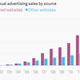 Google annual ad revenue chart